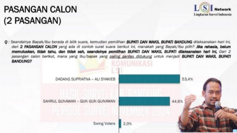 Hasil Survei LSI Denny JA : Dadang Supriatna-Ali Syakieb 53,4%, Ungguli Sahrul-Gungun Gunawan 44,6%